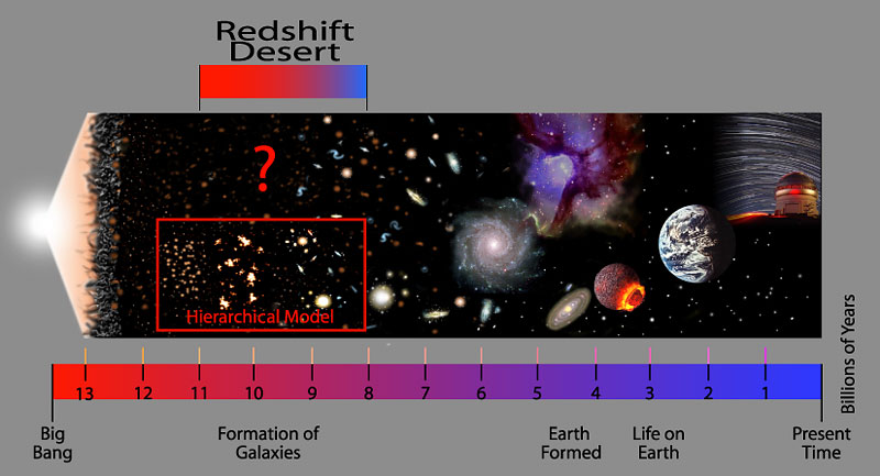 Diagram showing a timeline of the unverse from the Big Bang until Present time, highlighting the Formation of Galaxies period.