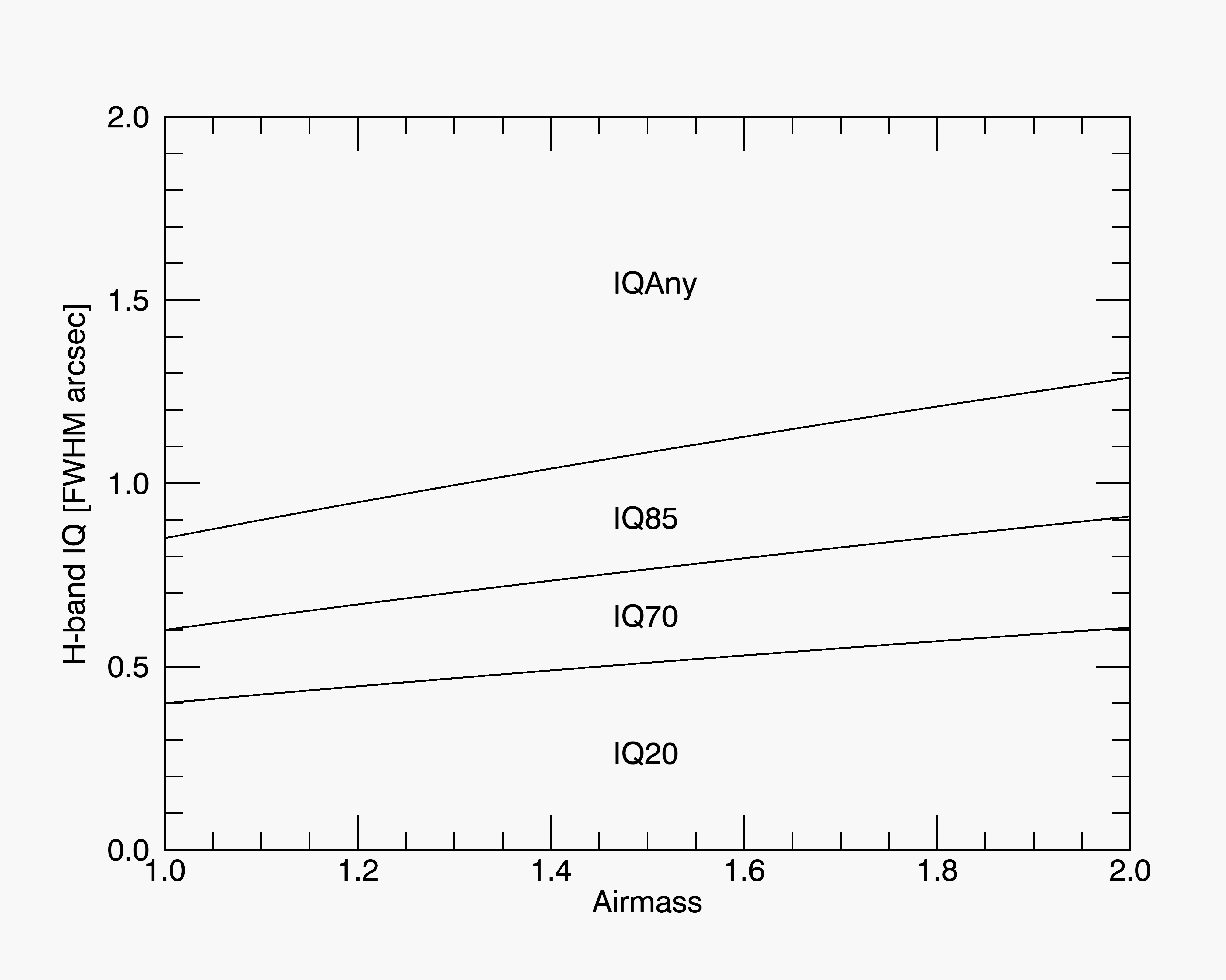IQ vs airmass H band