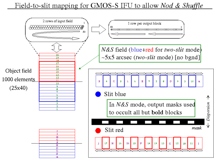 Diagram shows GMOS-S IFU field mapping