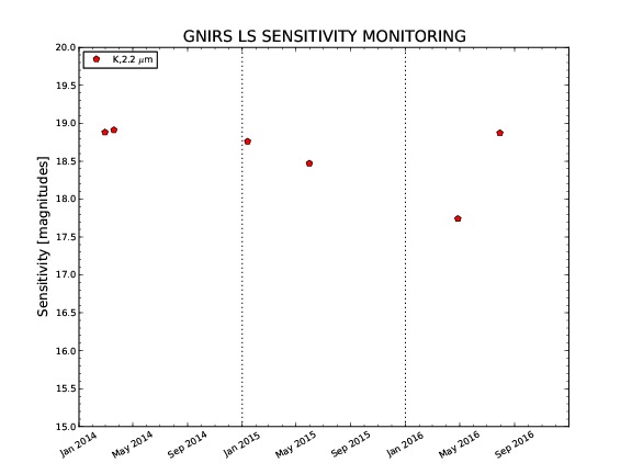 Chart showing the GMIRS LS Sensitivity Monitoring