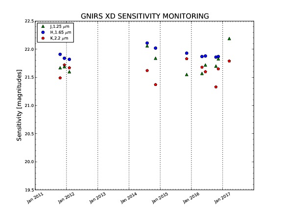 Chart showing the GMIRS XD Sensitivity Monitoring