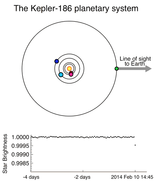 Fotograma de una animación que representa el sistema planetario de Kepler-186.