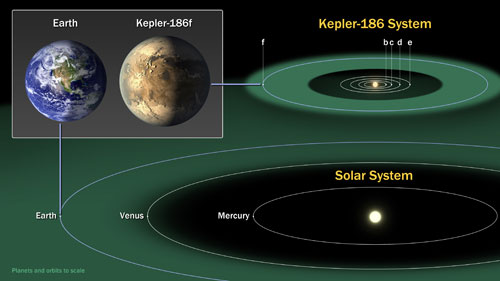 Diagrama comparando los planetas del sistema solar interno con Kepler-186.