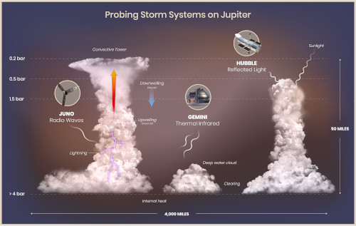 Illustration of Jupiter's atmosphere showing lightning, towering clouds, deeper water clouds, and clearings. Data from Juno, Hubble, and Gemini telescopes reveals 3D cloud structure and atmospheric circulation.