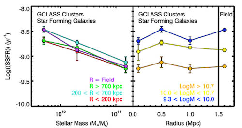 Chart showing Star formation rate vs. stellar mass and environment (logarithmic).