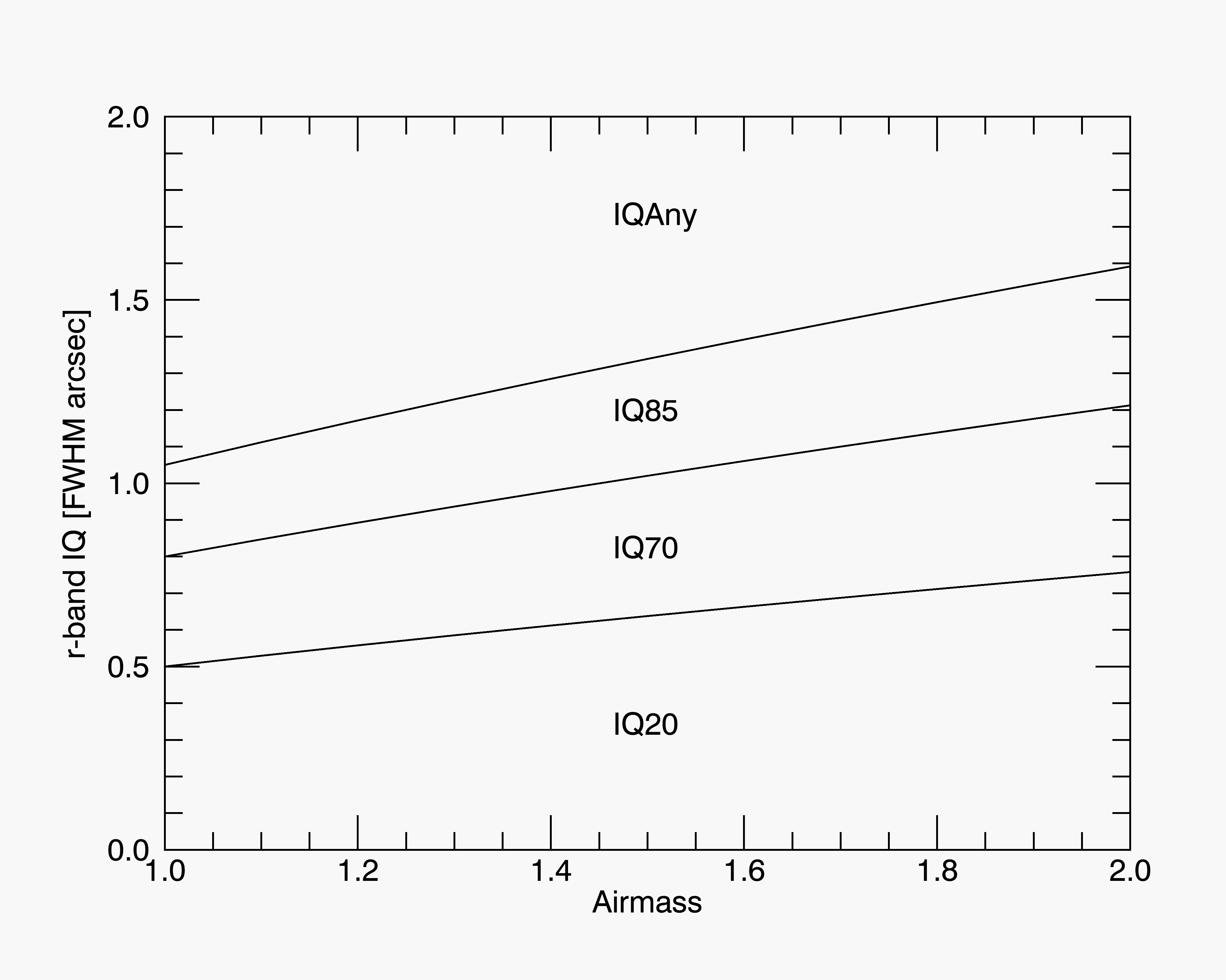 IQ vs airmass - r band
