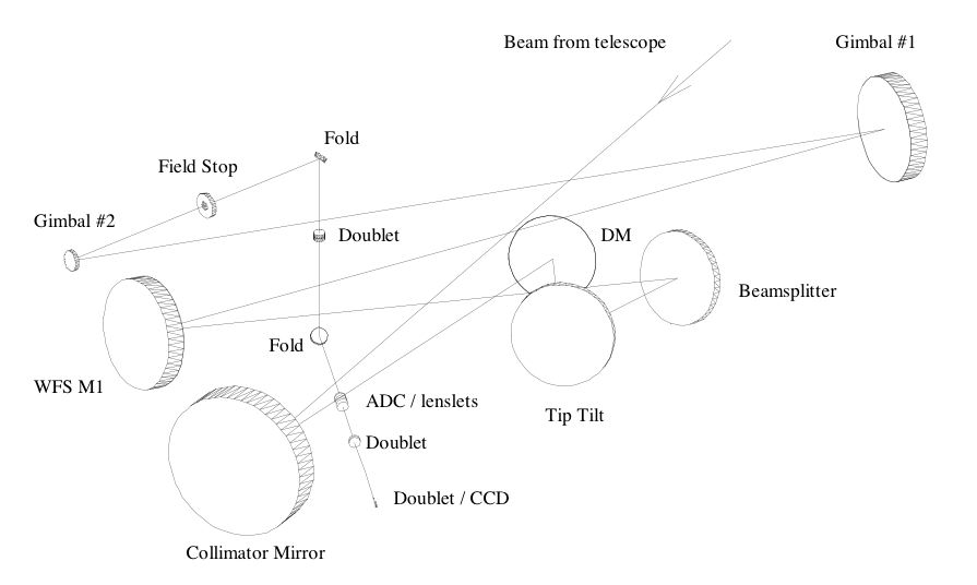 Altair NGS WFS optical path