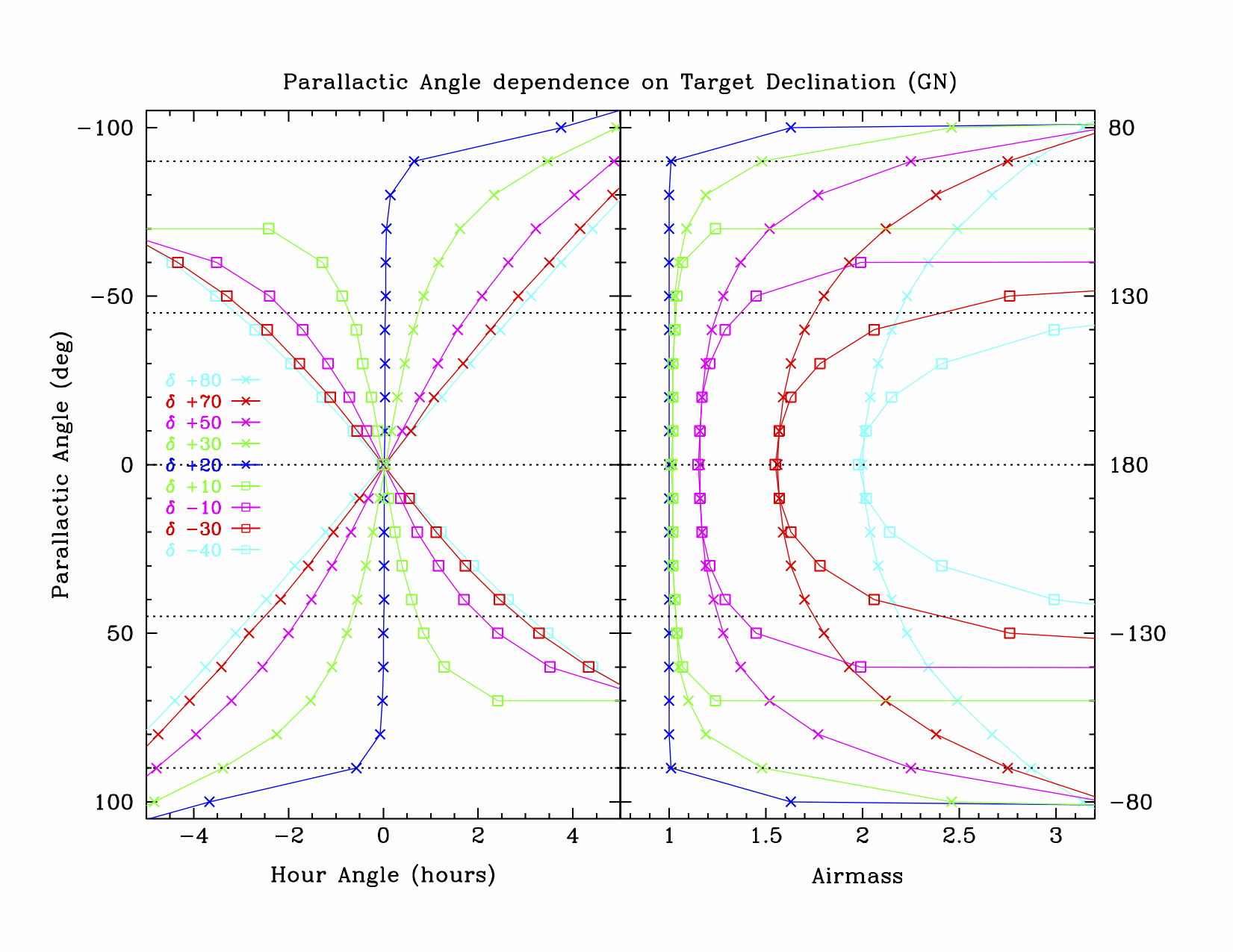Parallactic Angle as a function of Hour Angle and Airmass for different Target Declinations (Mauna Kea)