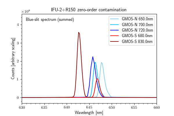Effective blue-slit wavelength of the zero-order contamination in IFU-2 R150 data