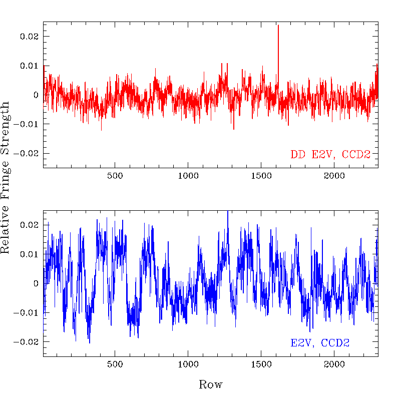 Chart showing a comparison of z'-band fringing between the original and upgraded EEV CCDs