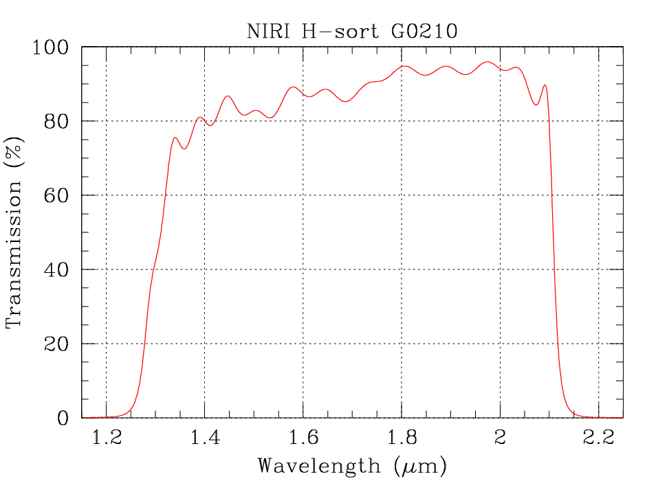 [H-band order-sorting filter transmission curve]