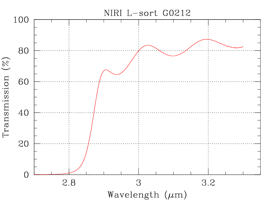[L-band order-sorting filter transmission curve]