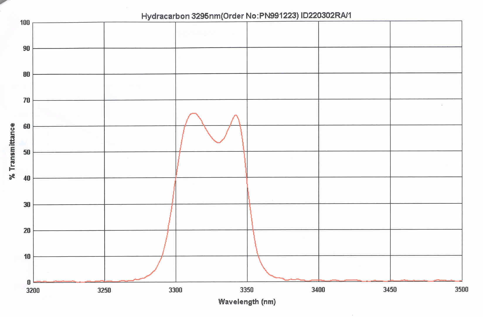 [Hydrocarbon transmission curve]
