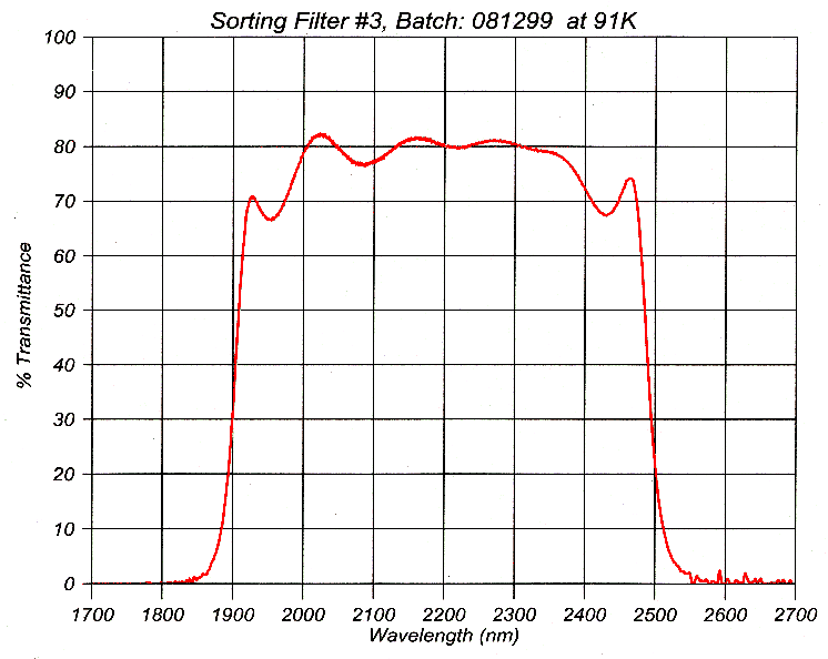 [K-band order-sorting filter transmission curve]