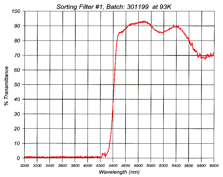 [M-band order-sorting filter transmission curve]