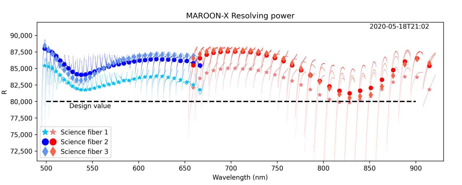 Resolving power of MAROON-X