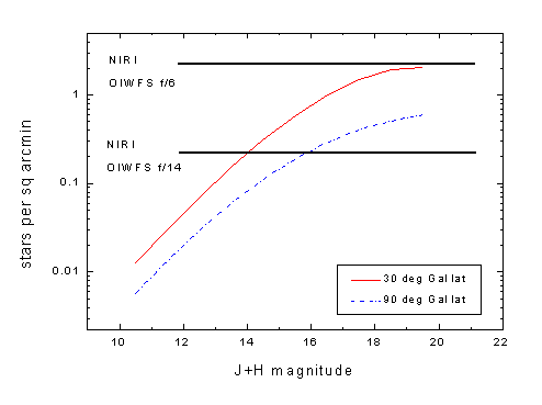 field star density vs J+H magnitude